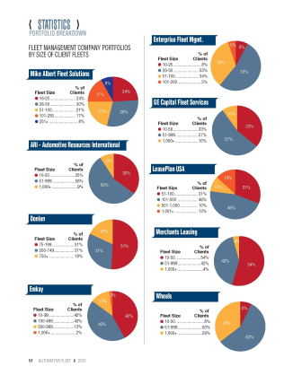 2011 Fleet Size in Lessor Portfolios