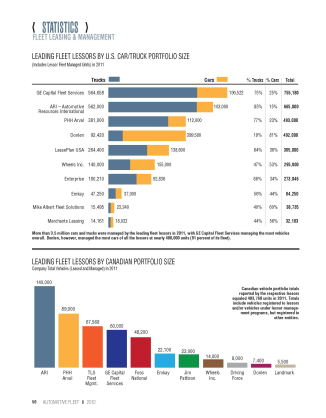 2011 Leading Fleet Lessors