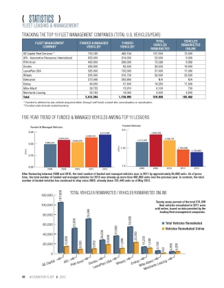 2011 Top 10 Leasing Companies