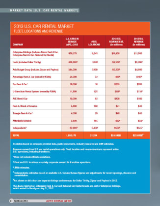 2013 Car Rental Market Data