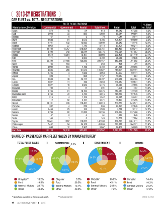 2013-CY Fleet Registrations by Manufacturer