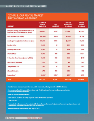 2014 Car Rental Market Data