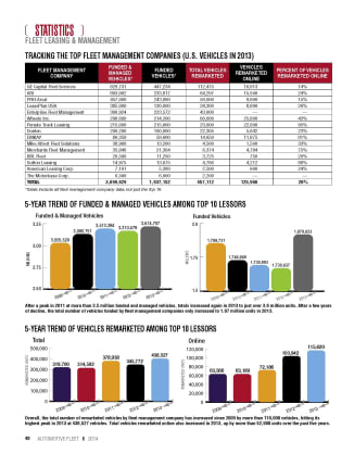 2013 Top 10 Leasing Companies
