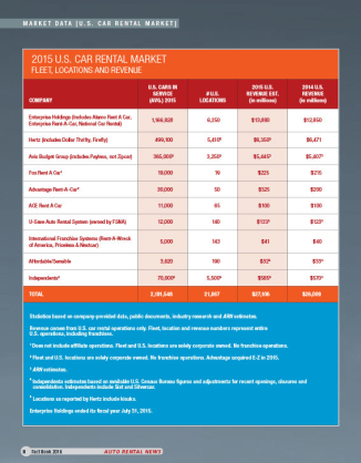 2015 Car Rental Market Data