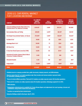 2016 Car Rental Market Data