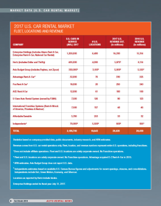 2017 Car Rental Market Data
