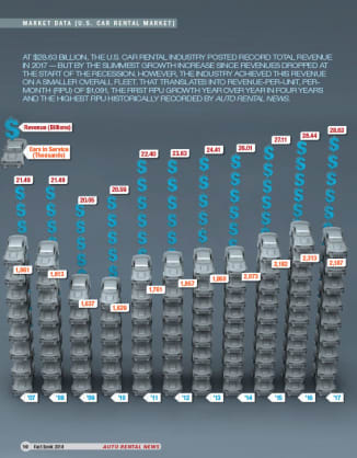 2017 Car Rental Revenue