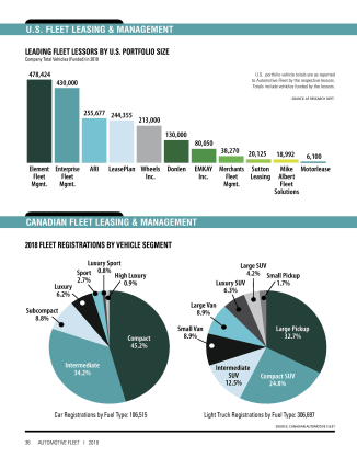 2018 Leading Fleet Lessors