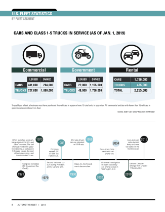 2019 Fleet Vehicles by Industry Segment