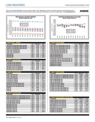 Used-Truck Prices May 2019
