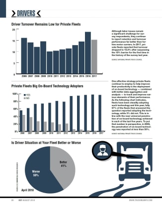 2018 Driver Turnover; On-Board Technology