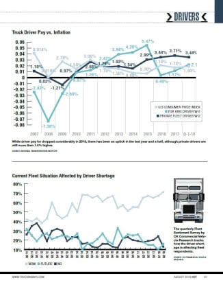 2018 Driver Pay vs. Inflation; Driver Shortages