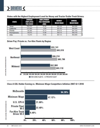 2018 Driver Employment by State; Driver Pay; CDL Earnings