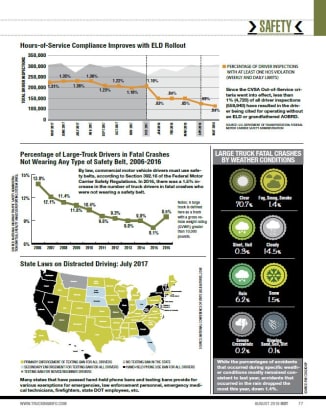 2018 Safety Stats: Hours of Service, ELDs, Distracted Driving 