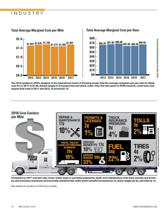 2019 Operating Cost Statistics - Cost Per Mile