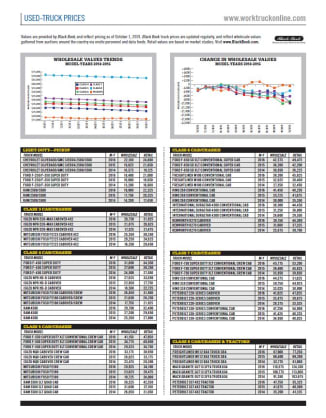 Used-Truck Prices October 2019
