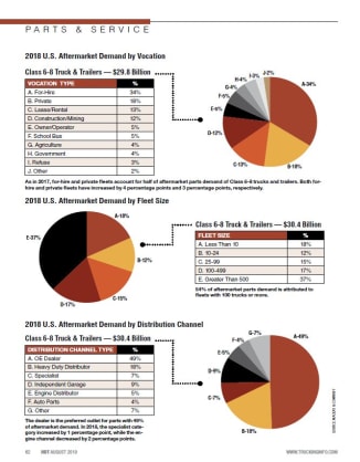 2019 Parts & Service Statistics: Aftermarket & Demand
