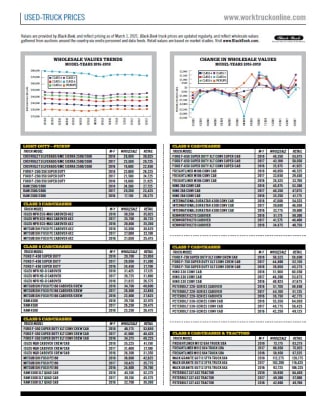 Used-Truck Prices March 2021