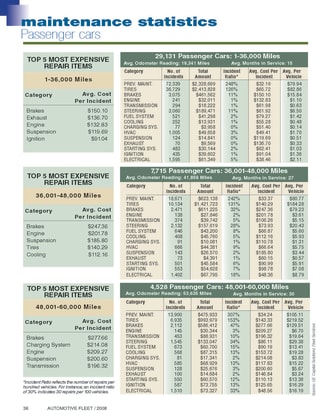 2007 Maintenance Statistics