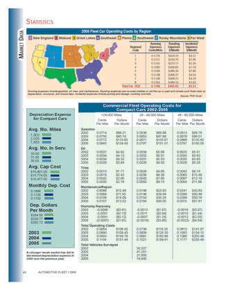 2005 Operating Costs Statistics