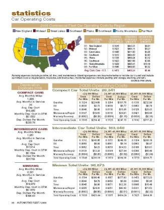 2008 Operating Costs Statistics