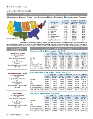 2010 Operating Costs Statistics