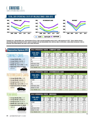 2012 Operating Costs Statistics