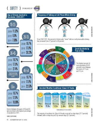 2011 Safety Statistics
