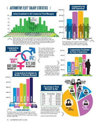 2012 Salary Statistics