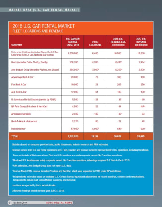 2018 Car Rental Data by Company
