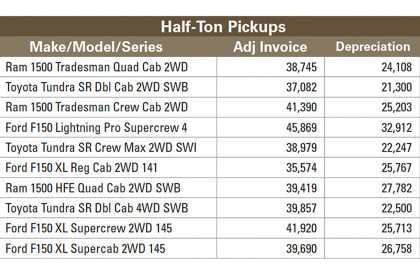 Total Cost of Ownership by Vehicle Class