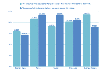 Electric Vehicle Utilization