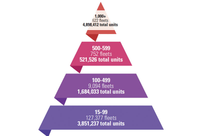 U.S. Commercial Fleet & Non-Fleet Market Census
