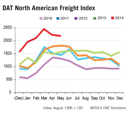 Spot Freight Rates Continue Surging | Heavy Duty Trucking