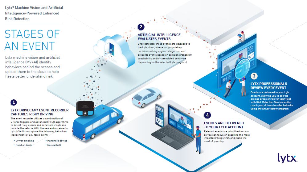 Lytx Software Lytx Supercharges Video Telematics | Work Truck Online