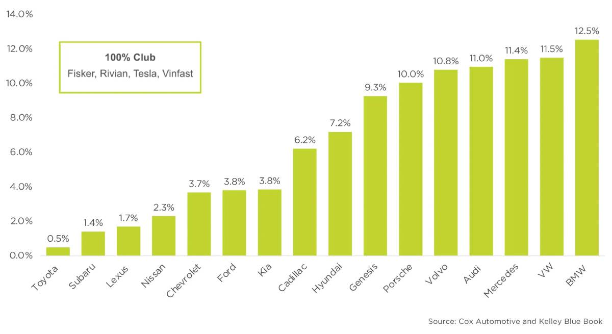 Record 1.2 Million EVs Sold in U.S. Last Year | Automotive Fleet