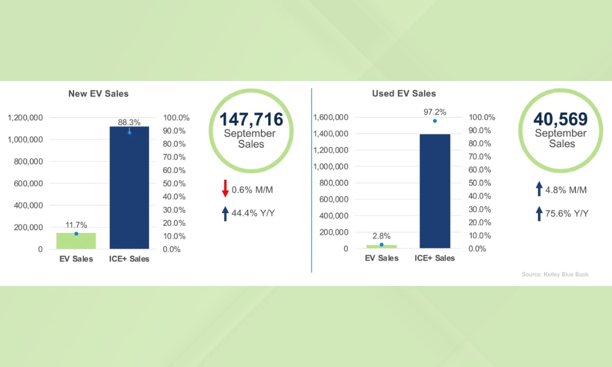 Q3 Electric Vehicles Sales Hit Record High | Charged Fleet