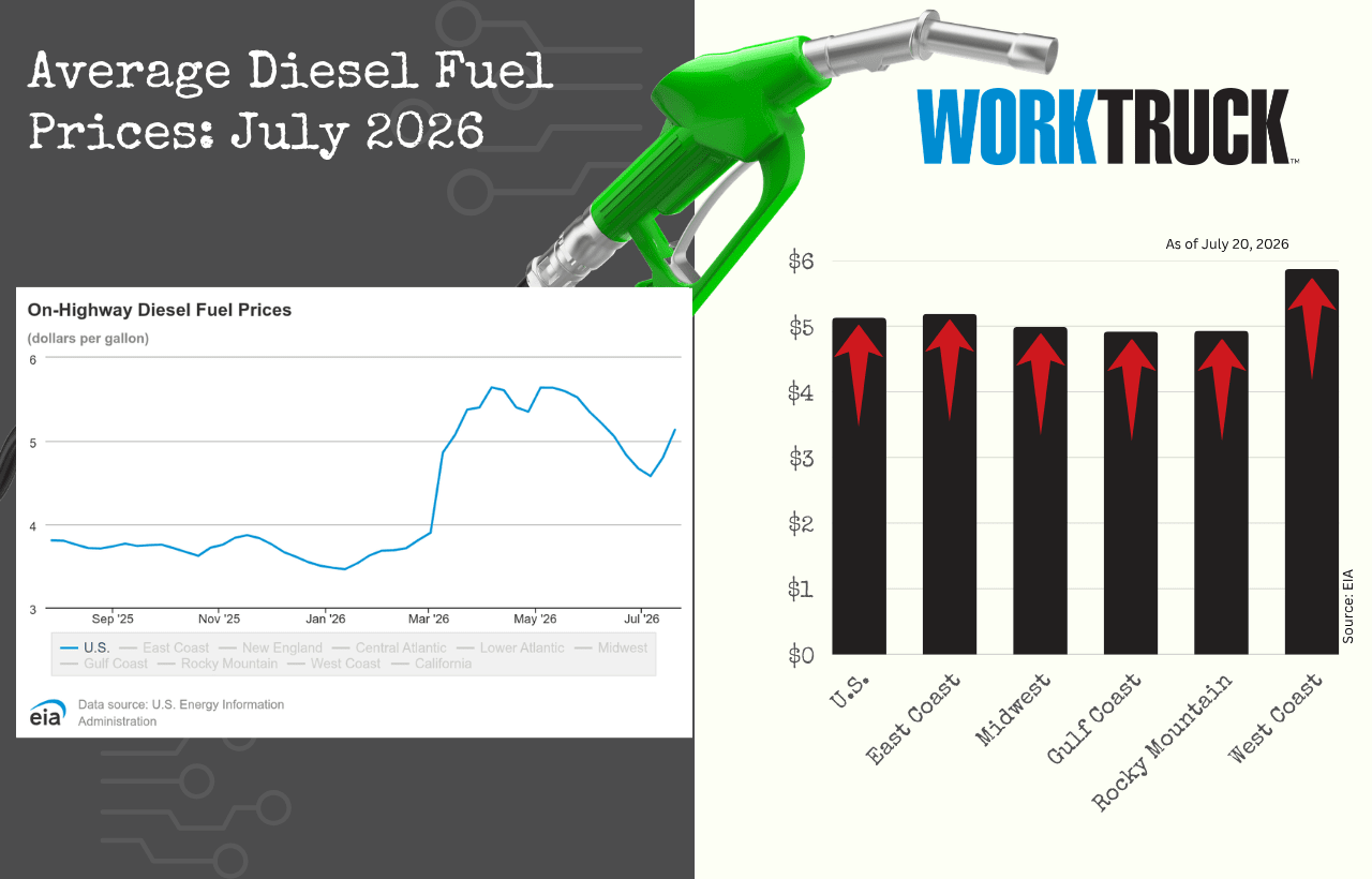 US On-Highway Diesel Averages $4.57 a Gallon in Early July After a Nine Cent Weekly Drop