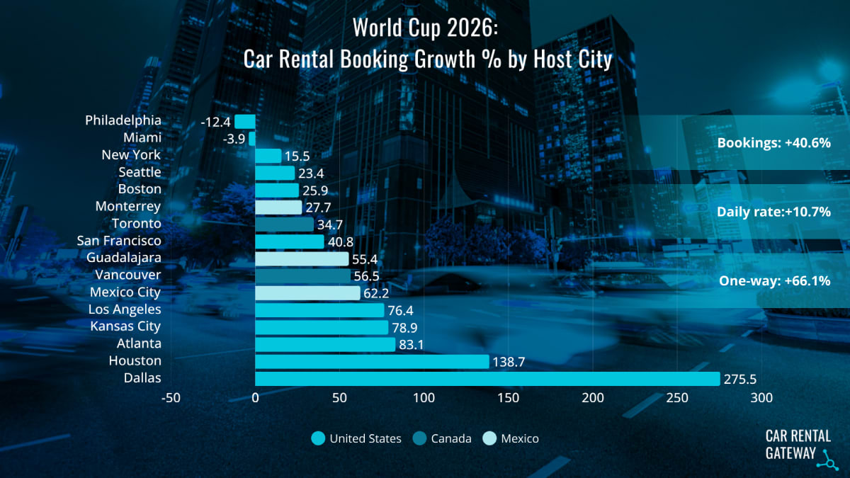 World Cup Travel Data Shows Longer Car Rentals and More One-Ways