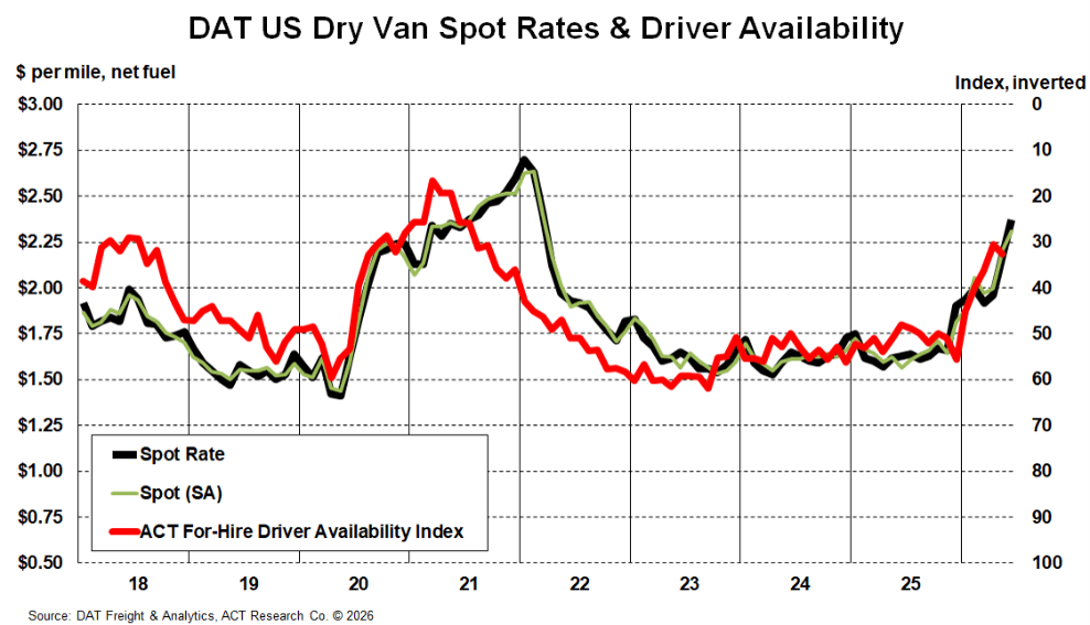Truckload Rates Keep Rising as Tight Capacity Fuels Freight…