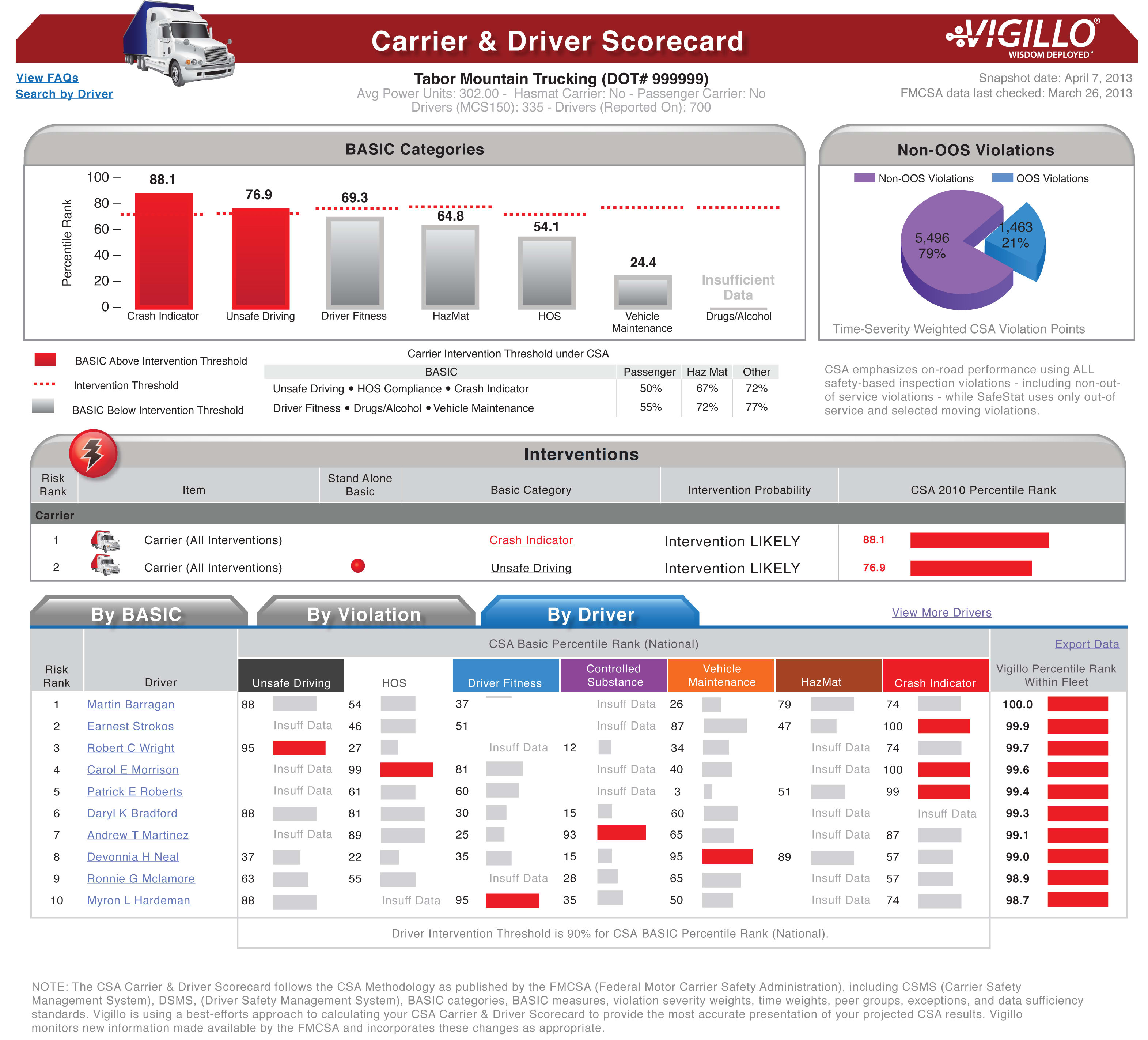 Making Driver Scorecards Work | Heavy Duty Trucking