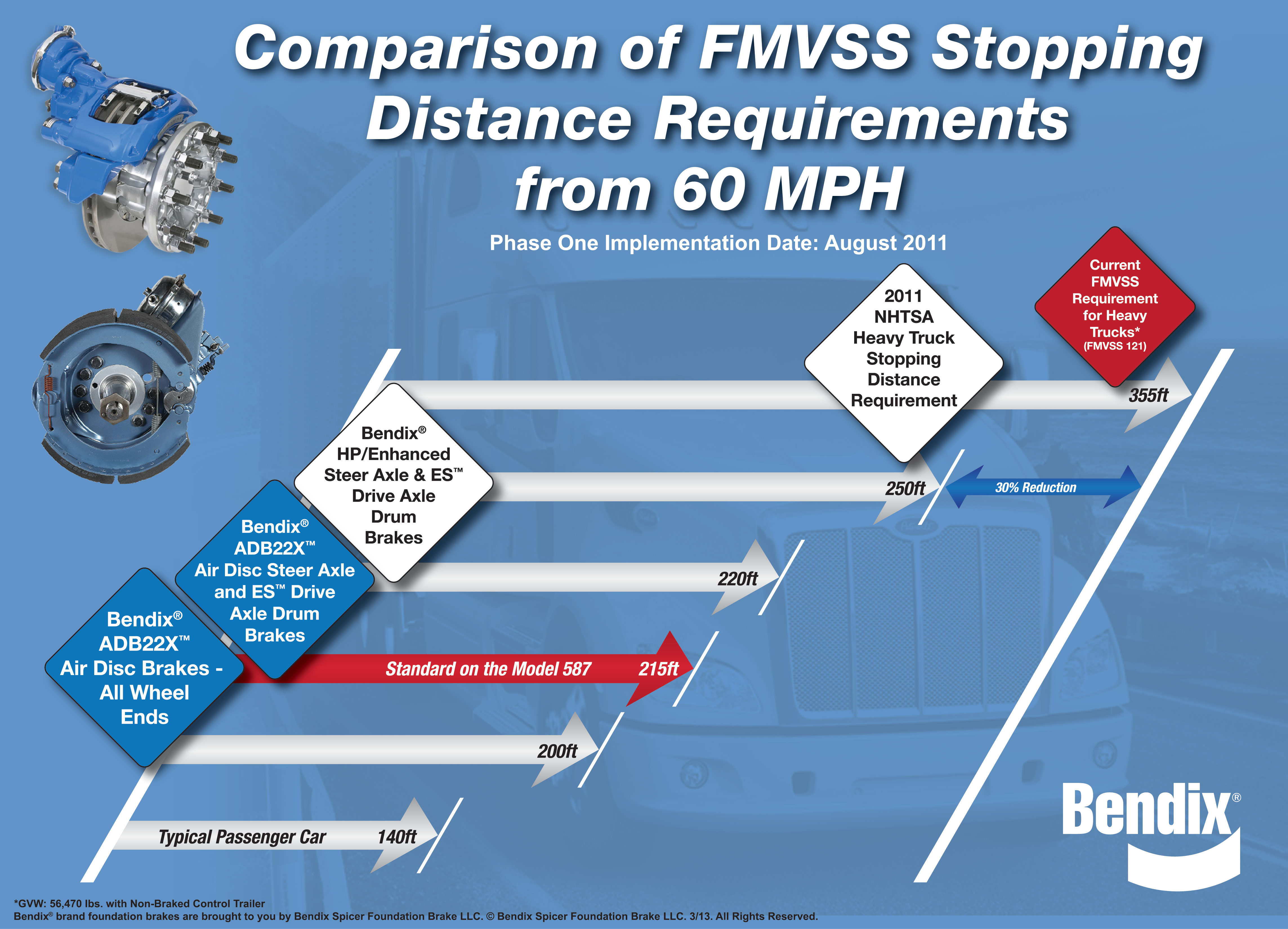 Bendix Warns About Friction and Shorter Stopping Distance Technology ...