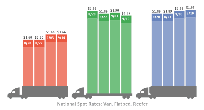Spot Rates Improve Little Over Past Week, Month | Heavy Duty Trucking