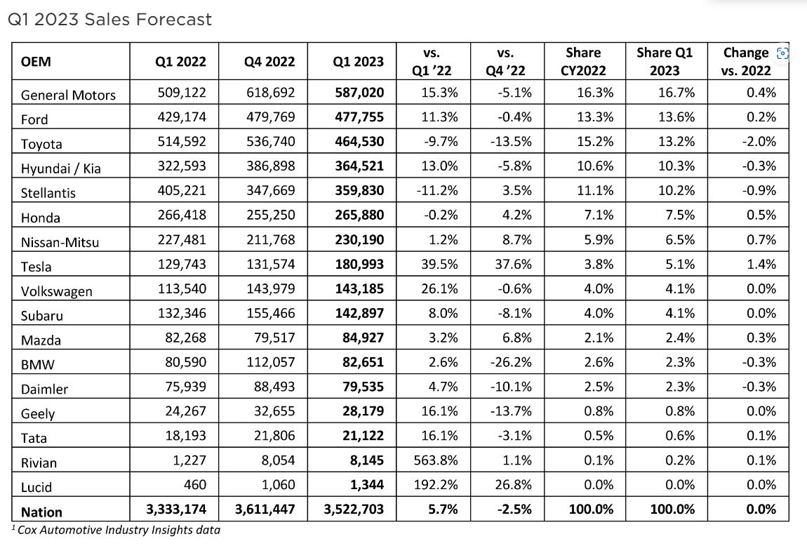 Q1 Work Box Key Data Points from Cox Automotive’s Q1 Report | Work Truck Online