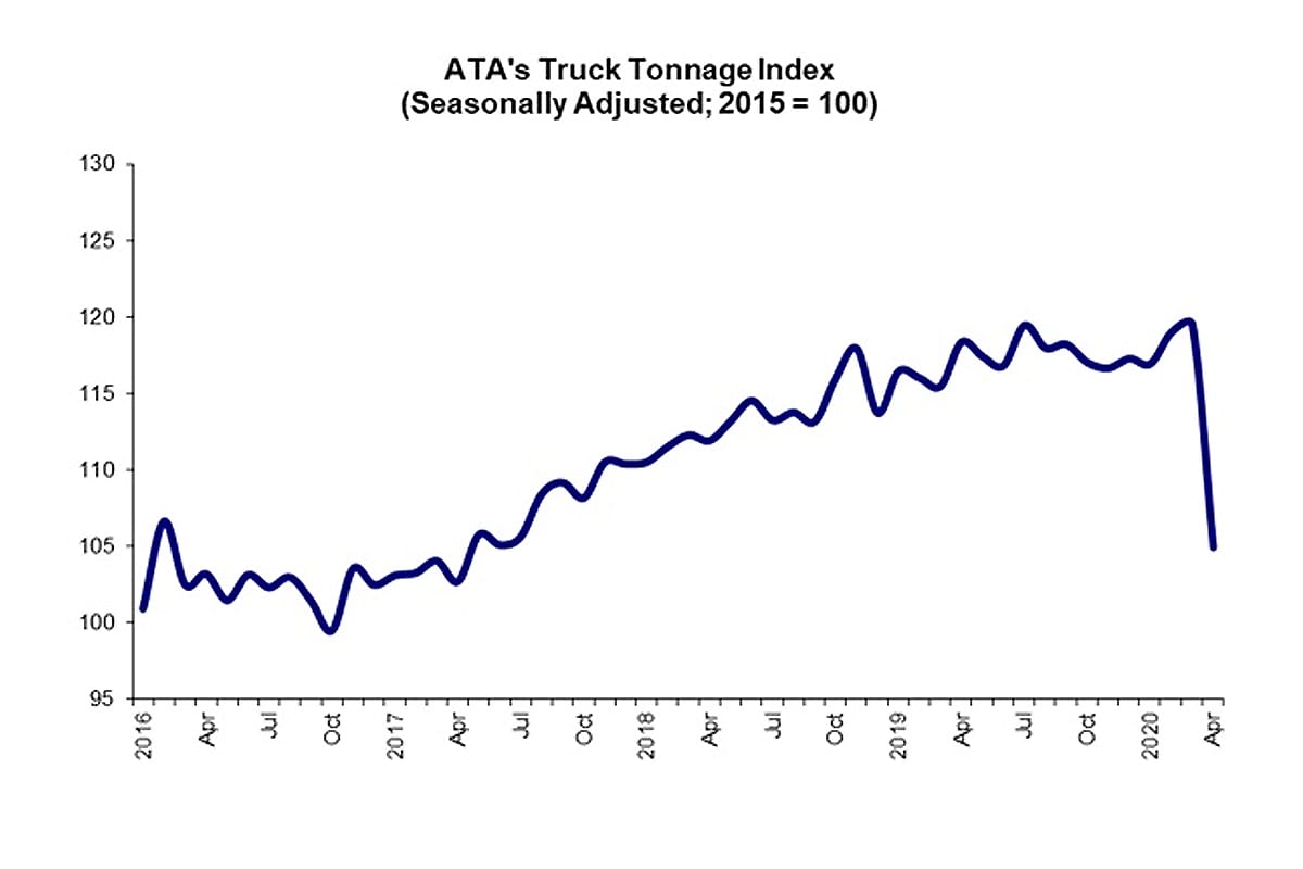April Truck Tonnage Takes a Dive, 11.3% Below Last Year | Heavy Duty ...