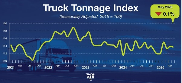 ATA: Truck Tonnage Dropped in May | Heavy Duty Trucking