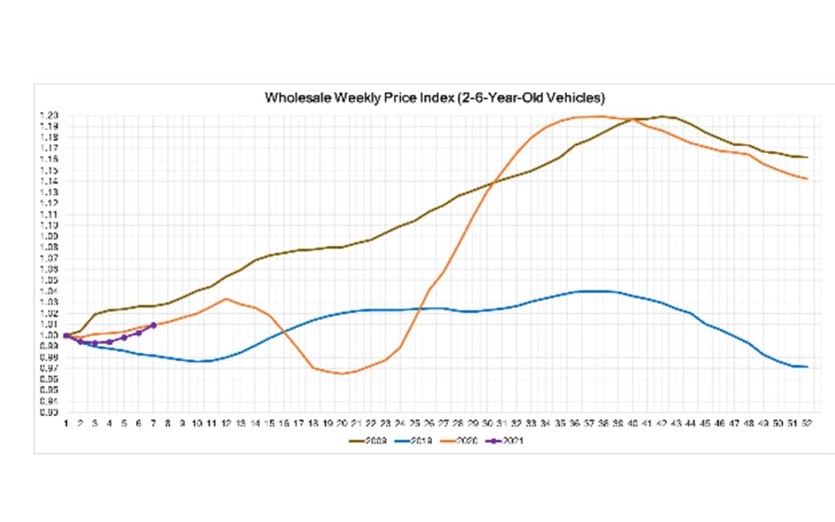 Auto Ric Price Tracker Automotive Market Insights Report | F&I and Showroom