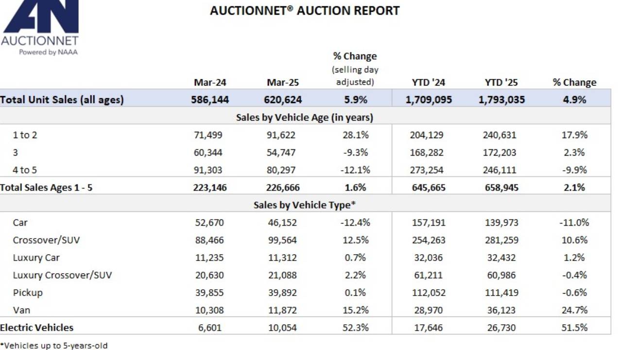 Auction Sales Up Yearly, Monthly, and Quarterly | Automotive Fleet
