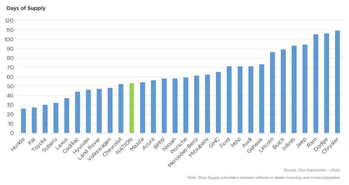 Vehicle Production Chart New-Vehicle Production and Sales Steady as Supply Declines | Automotive ...