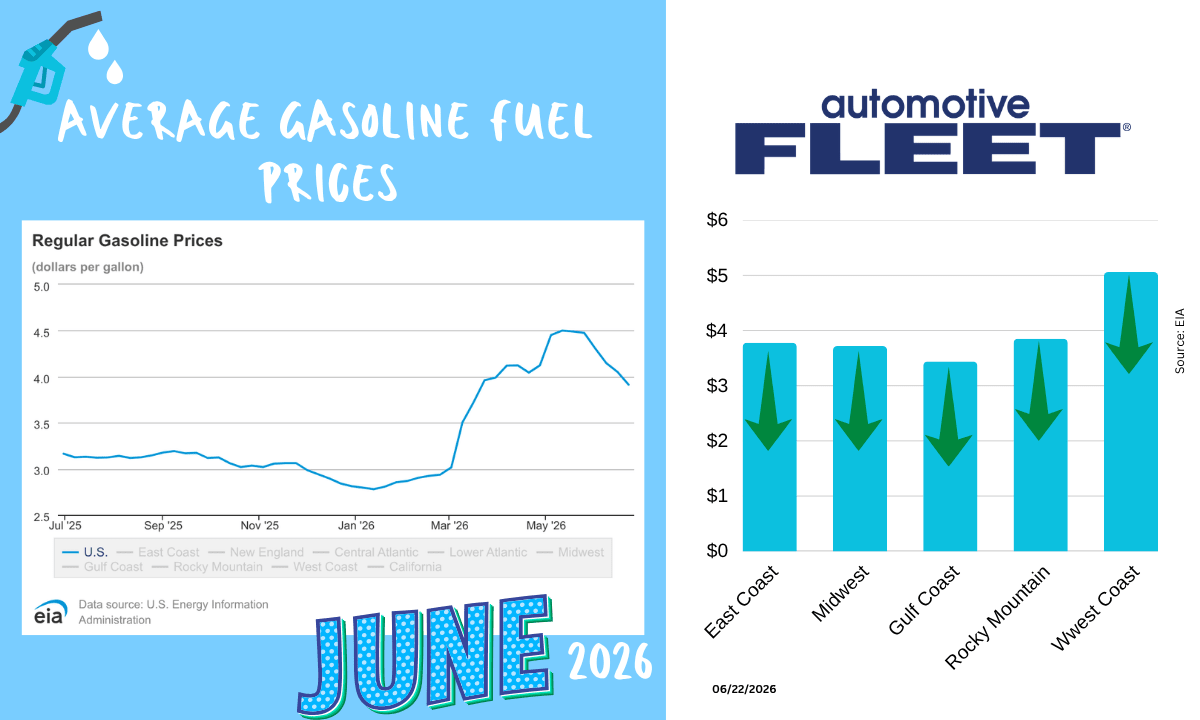 June Fuel Update: Prices Fall Below $4 | Automotive Fleet